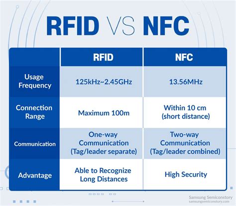 are key fobs rfid or nfc|rfid vs nfc sensor.